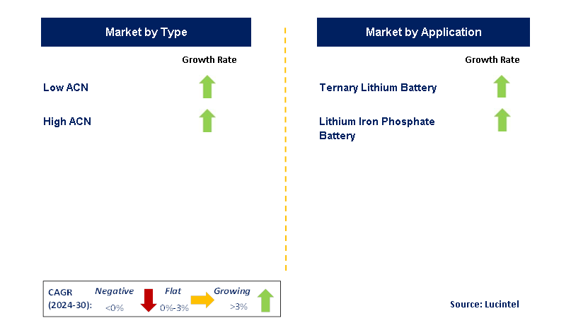 Hnbr For Lithium Battery Binder by Segment